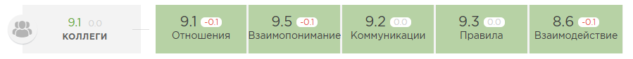 Метрика «Коллеги»